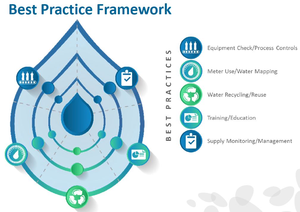 Water Stewardship Best Practices