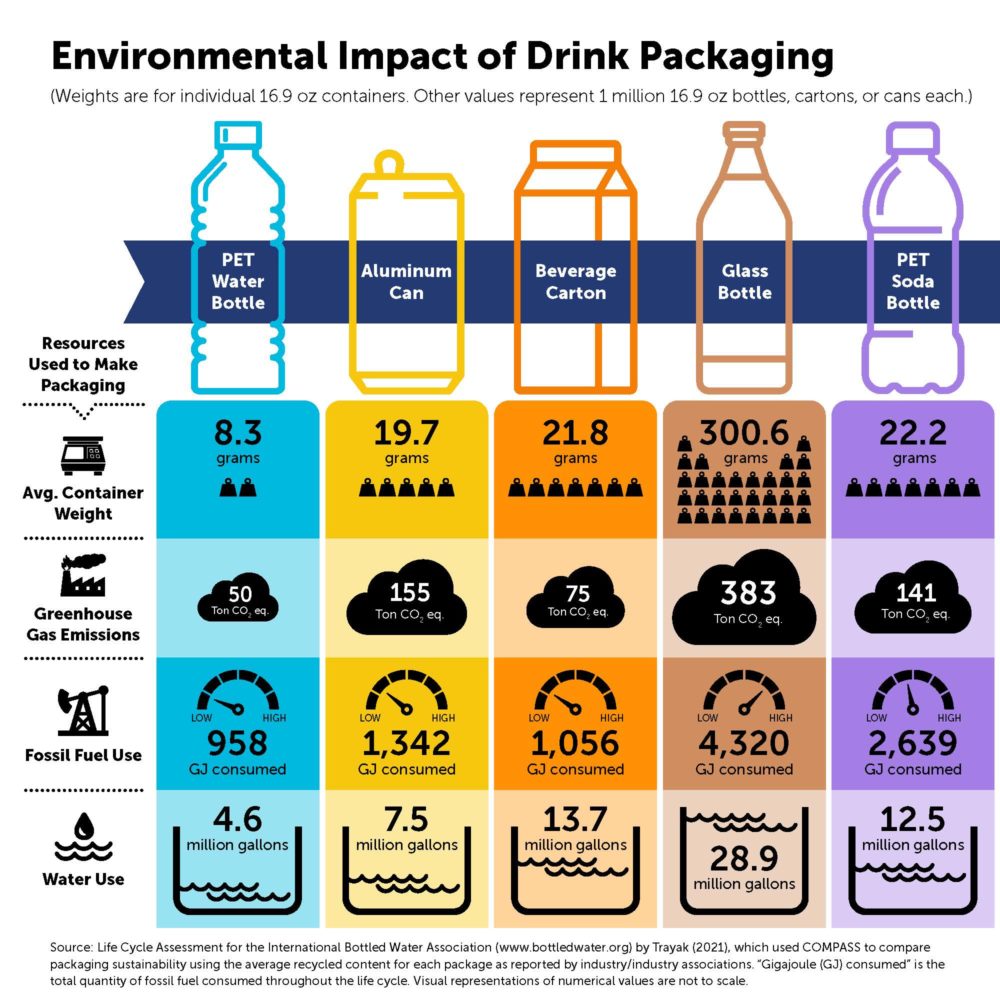 Environmental Impact of Drink Packaging
